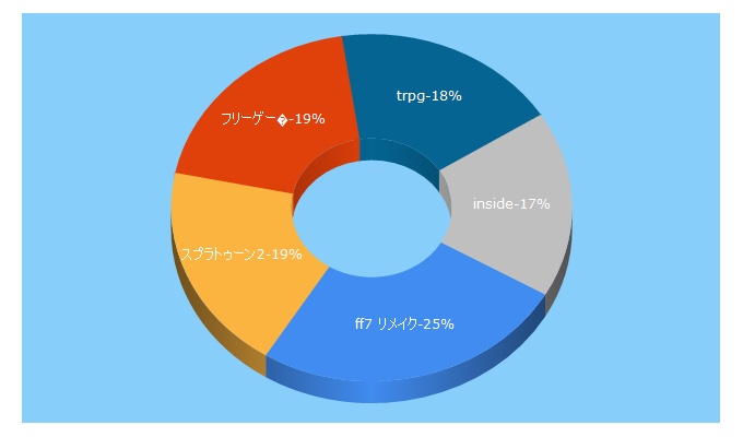 Top 5 Keywords send traffic to inside-games.jp