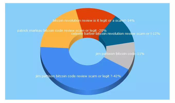 Top 5 Keywords send traffic to insidebitcoin.info