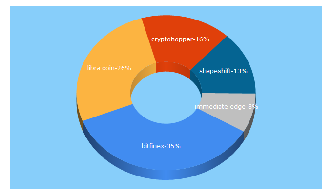 Top 5 Keywords send traffic to insidebitcoins.com