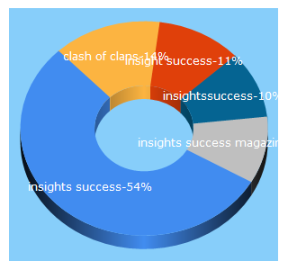 Top 5 Keywords send traffic to insightssuccess.com