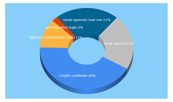 Top 5 Keywords send traffic to insightww.net