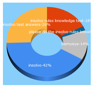 Top 5 Keywords send traffic to insolvo.com