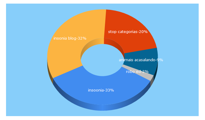 Top 5 Keywords send traffic to insoonia.com