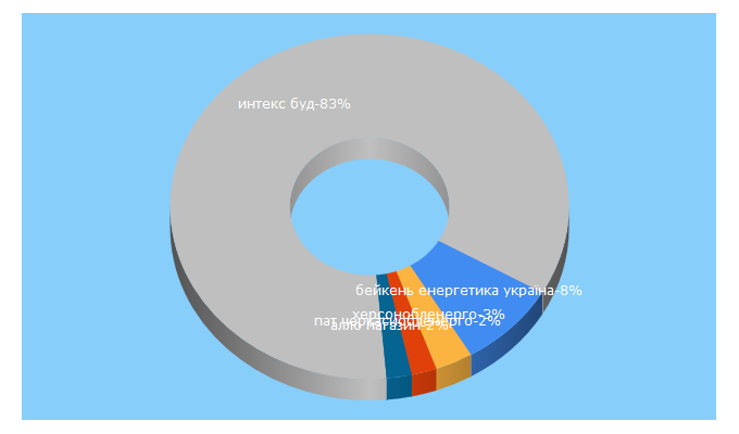 Top 5 Keywords send traffic to inspections.gov.ua