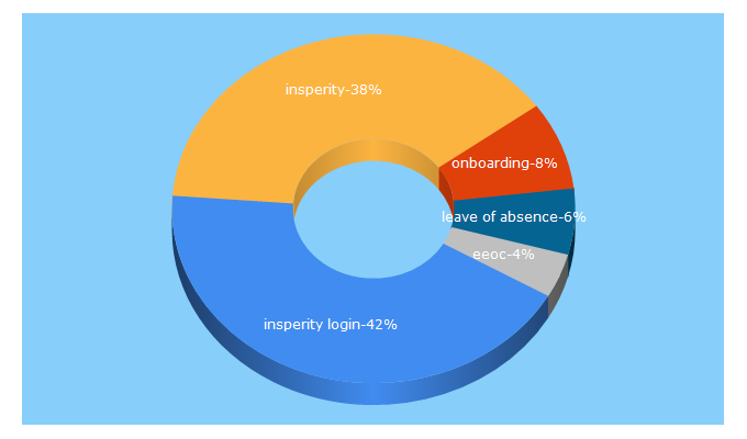 Top 5 Keywords send traffic to insperity.com