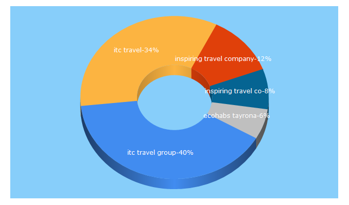 Top 5 Keywords send traffic to inspiringtravelcompany.co.uk