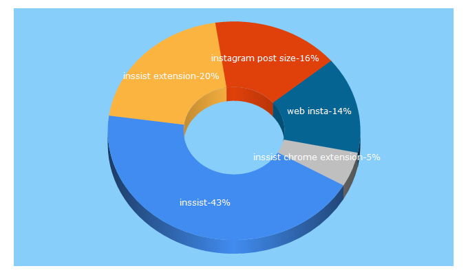 Top 5 Keywords send traffic to inssist.com