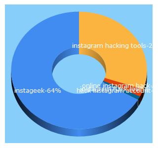 Top 5 Keywords send traffic to insta-geek.org