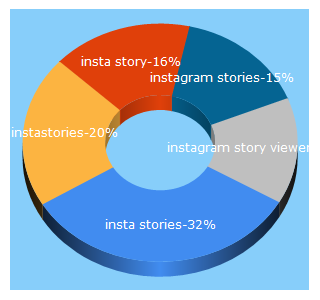 Top 5 Keywords send traffic to insta-stories.com