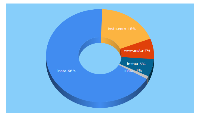 Top 5 Keywords send traffic to insta.com