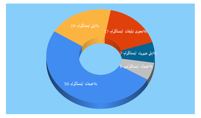 Top 5 Keywords send traffic to instacenter.net