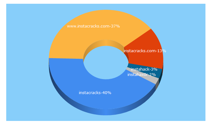 Top 5 Keywords send traffic to instacracks.com