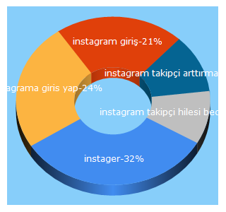 Top 5 Keywords send traffic to instager.net