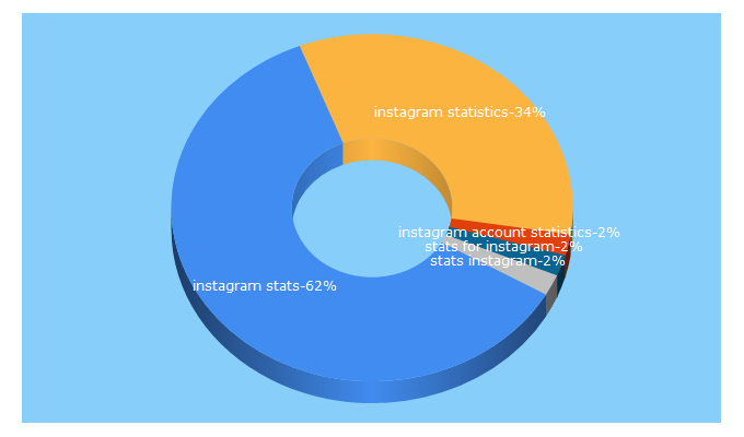 Top 5 Keywords send traffic to instagram-stats.com