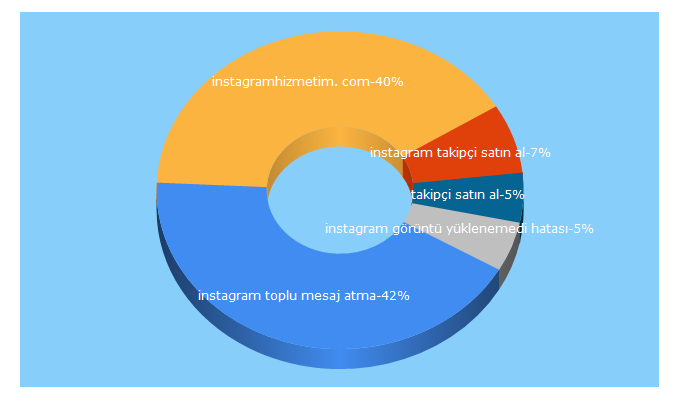 Top 5 Keywords send traffic to instagramhizmetim.com