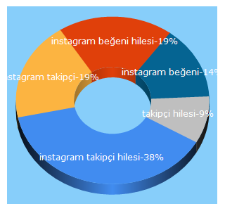 Top 5 Keywords send traffic to instahile.co