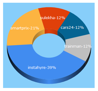 Top 5 Keywords send traffic to instahyre.com