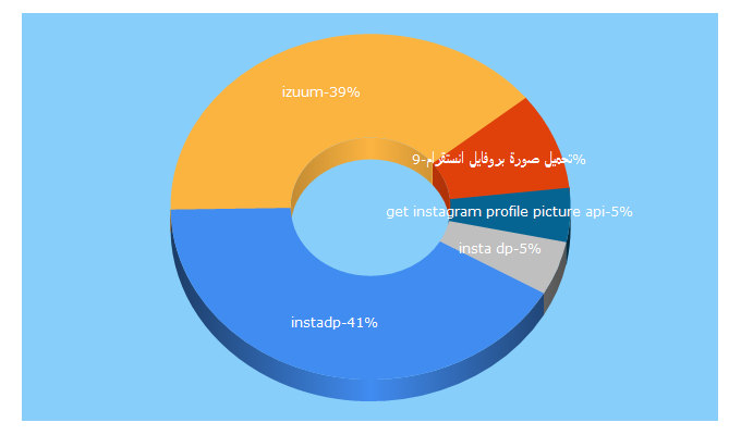 Top 5 Keywords send traffic to instaker.com