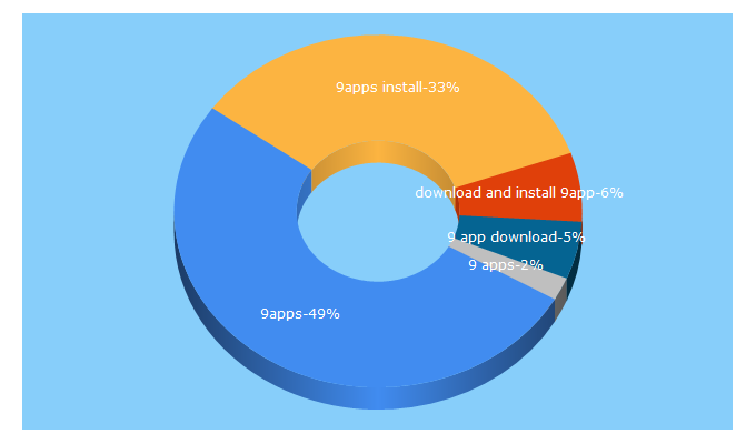 Top 5 Keywords send traffic to install9apps.in