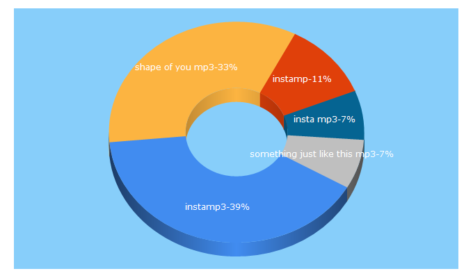 Top 5 Keywords send traffic to instamp3.me