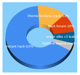 Top 5 Keywords send traffic to instant-hack.to