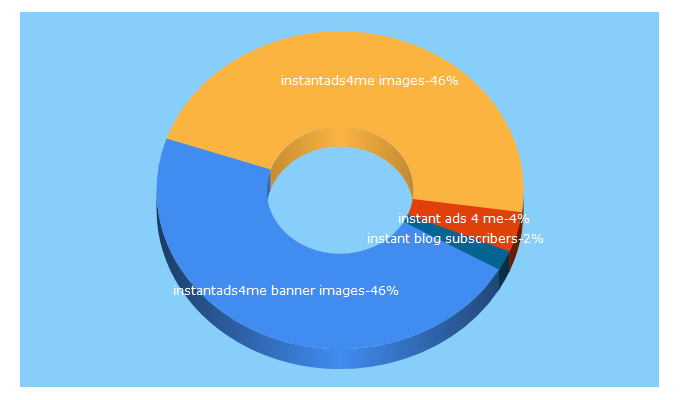 Top 5 Keywords send traffic to instantads4.me