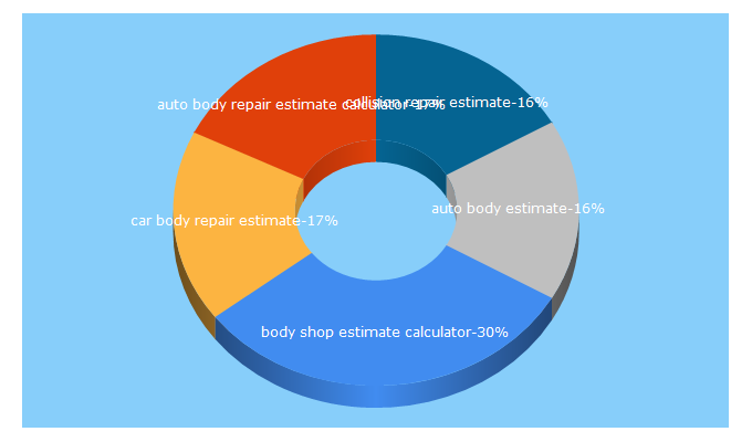 Top 5 Keywords send traffic to instantestimator.com