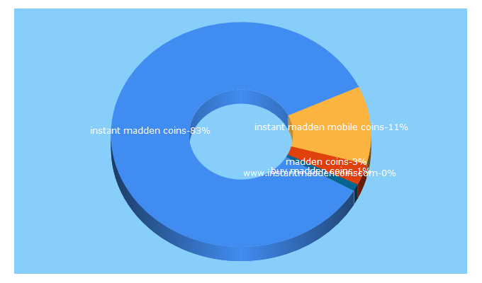 Top 5 Keywords send traffic to instantmaddencoins.com