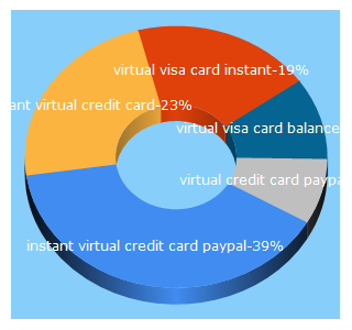 Top 5 Keywords send traffic to instantvirtualcreditcards.com