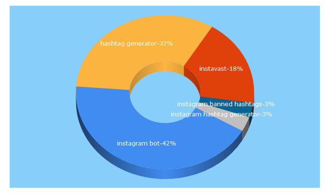 Top 5 Keywords send traffic to instavast.com