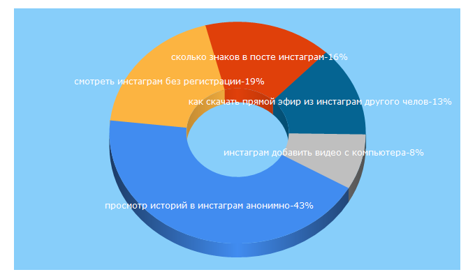 Top 5 Keywords send traffic to instaved.ru