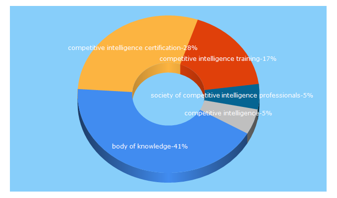 Top 5 Keywords send traffic to institute-for-competitive-intelligence.com