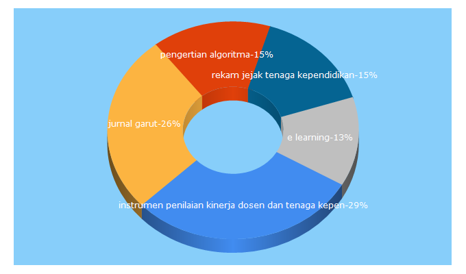 Top 5 Keywords send traffic to institutpendidikan.ac.id