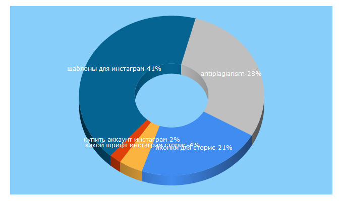 Top 5 Keywords send traffic to instprofi.ru