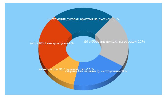 Top 5 Keywords send traffic to instruccija.ru