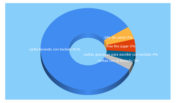 Top 5 Keywords send traffic to instruccionespara.com