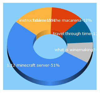 Top 5 Keywords send traffic to instructables.com