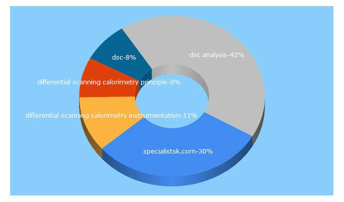 Top 5 Keywords send traffic to instrument-specialists.com