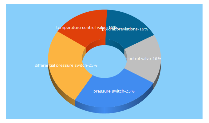 Top 5 Keywords send traffic to instrumentationtoolbox.com