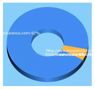 Top 5 Keywords send traffic to insurance.com.au