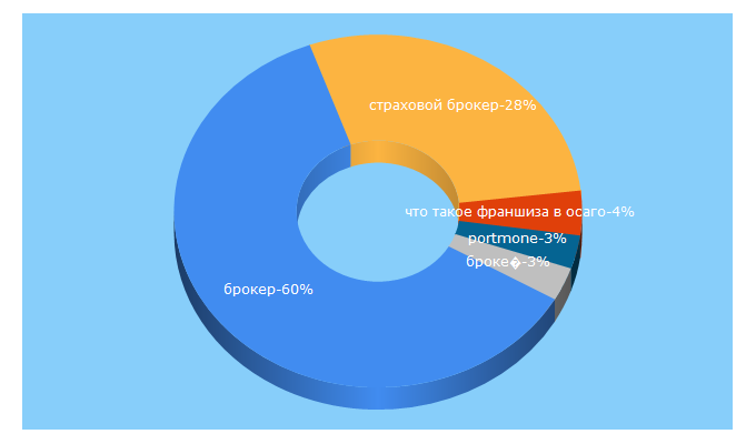 Top 5 Keywords send traffic to insurancebroker.com.ua