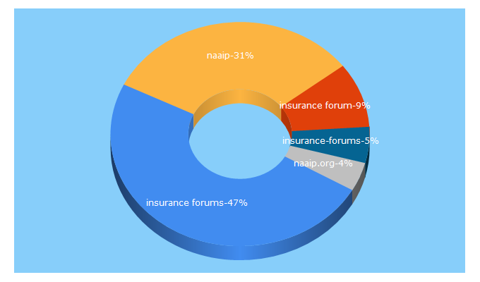 Top 5 Keywords send traffic to insuranceforum1.com