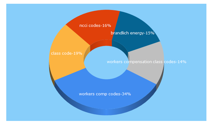 Top 5 Keywords send traffic to insurancexdate.com