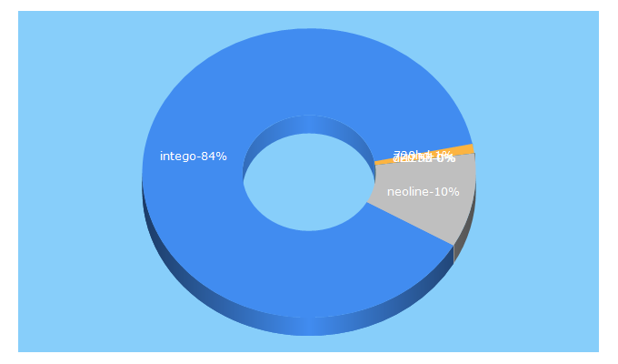 Top 5 Keywords send traffic to intego.ru