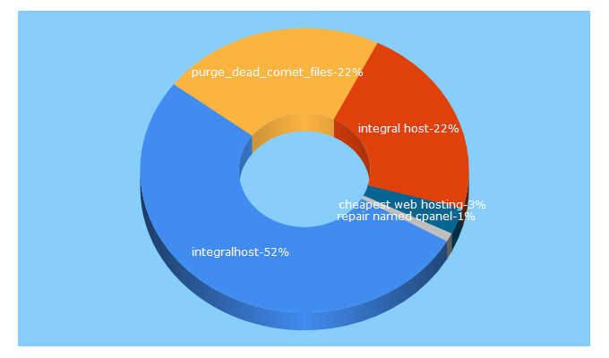 Top 5 Keywords send traffic to integralhost.net