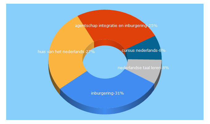 Top 5 Keywords send traffic to integratie-inburgering.be