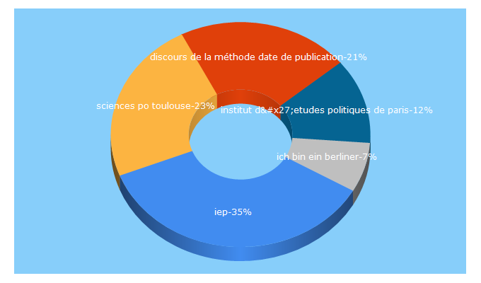 Top 5 Keywords send traffic to integrersciencespo.fr