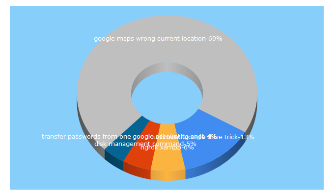 Top 5 Keywords send traffic to inteligentcomp.com