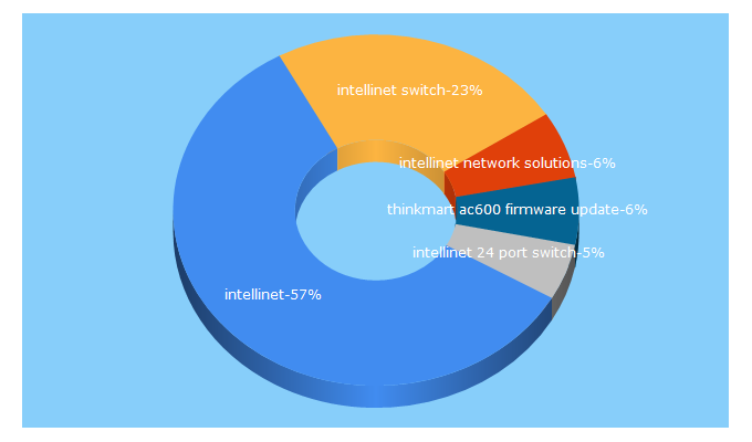 Top 5 Keywords send traffic to intellinet-network.com