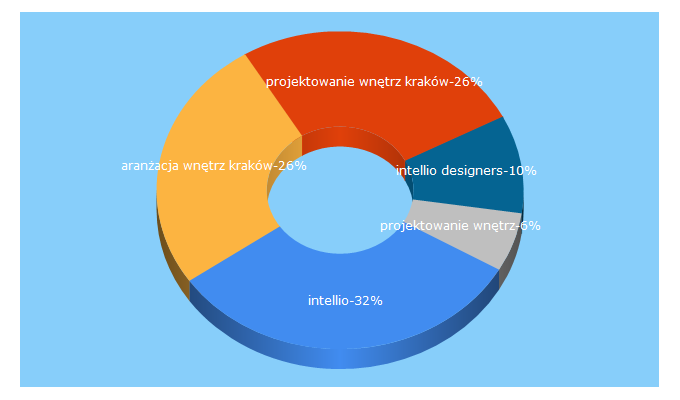 Top 5 Keywords send traffic to intellio.pl